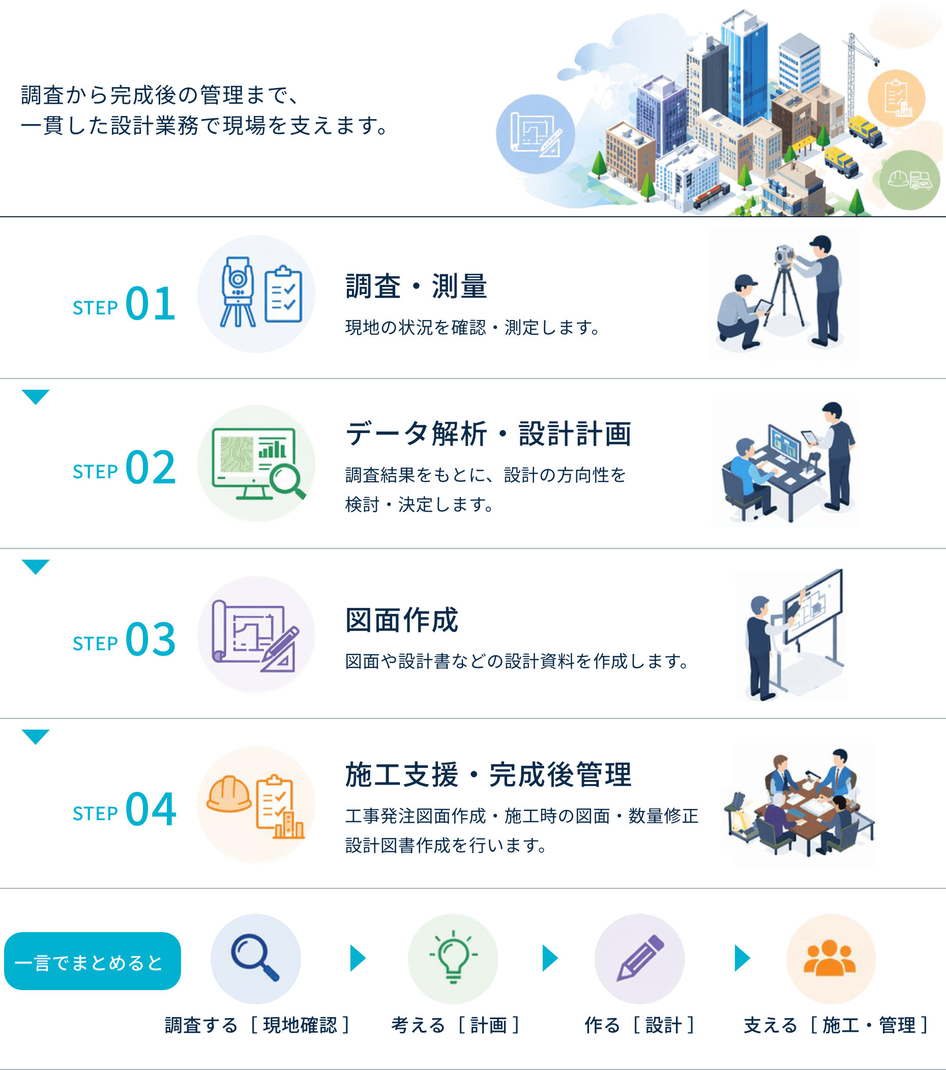 調査・測量、データ解析・設計計画、詳細設計、施工支援・完成後管理までの業務フロー